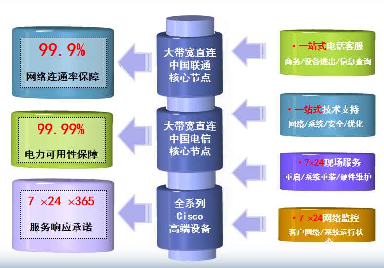 集安机房网络